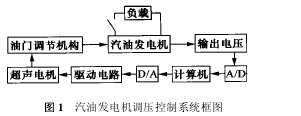 圖1 汽油發(fā)電機(jī)調(diào)壓控制系統(tǒng)框圖