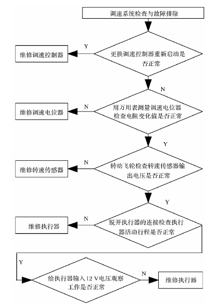 圖4、調(diào)速系統(tǒng)故障分析圖